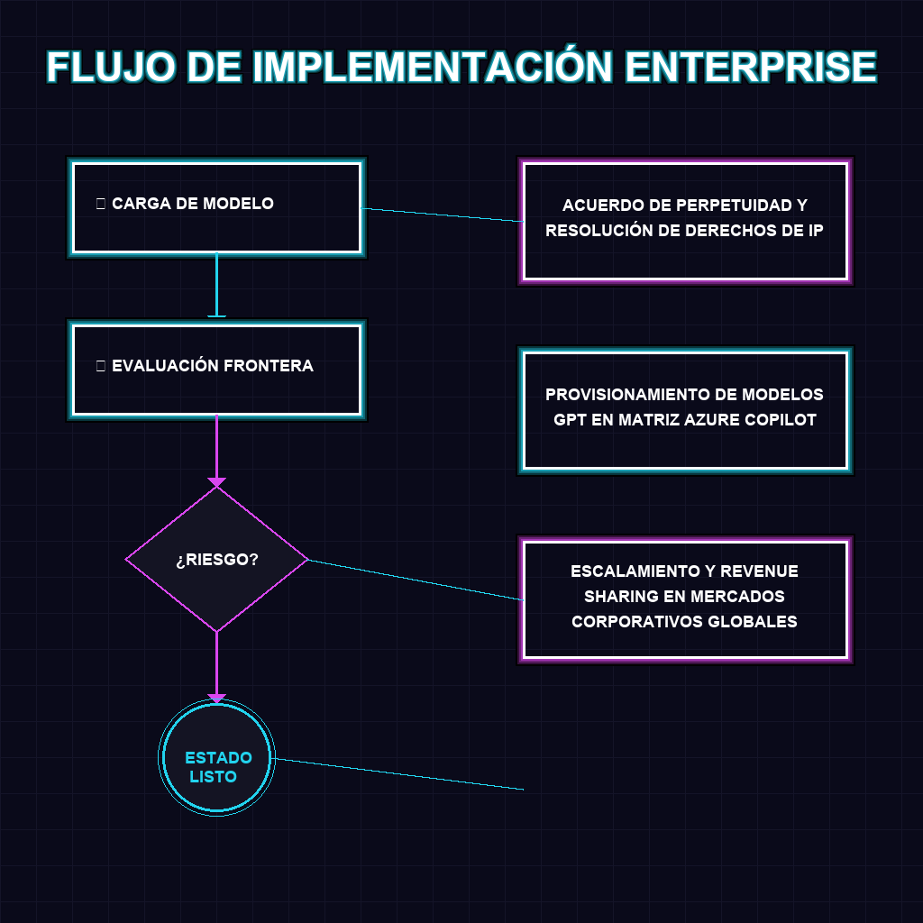 FLUJO DE IMPLEMENTACIÓN ENTERPRISE