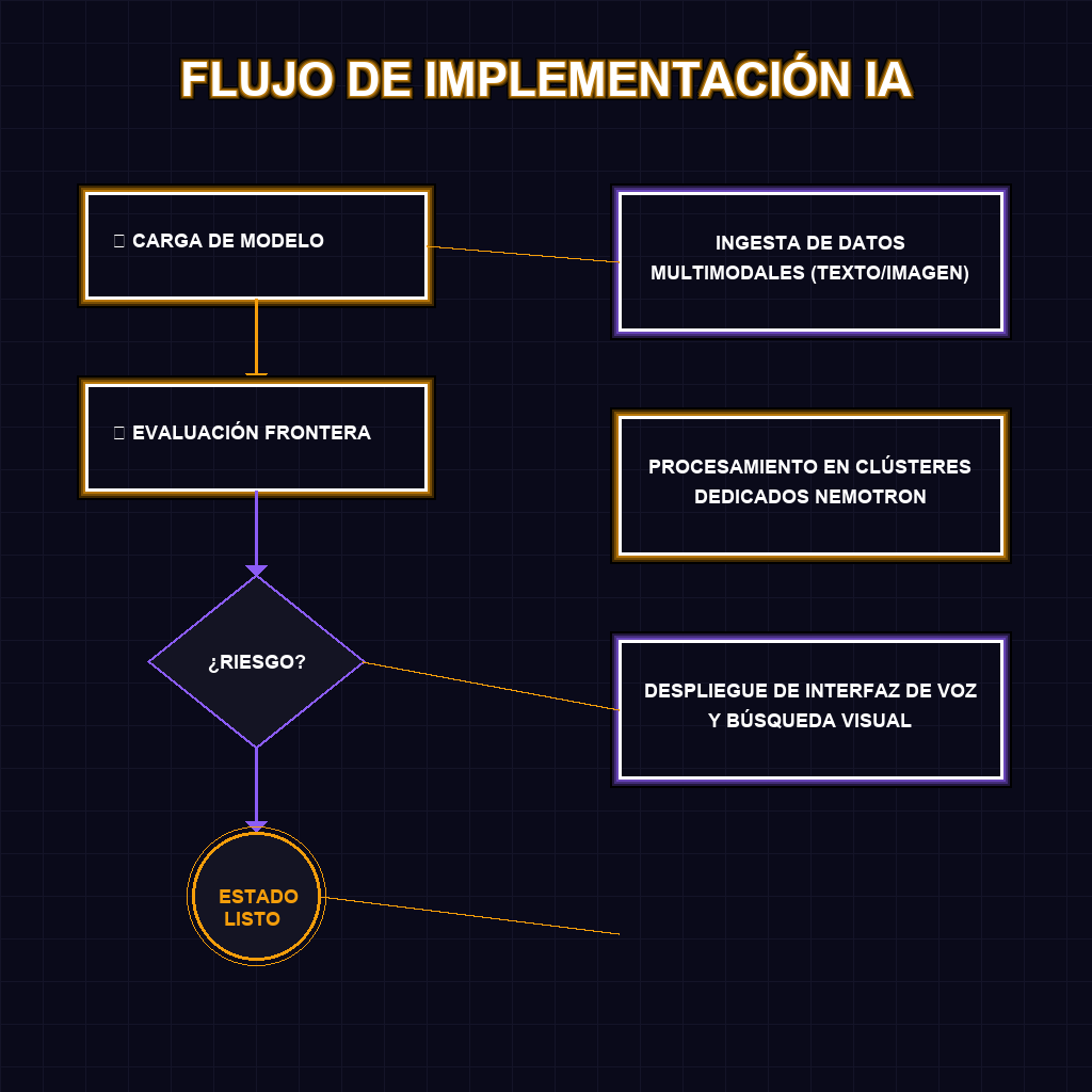 FLUJO DE IMPLEMENTACIÓN IA