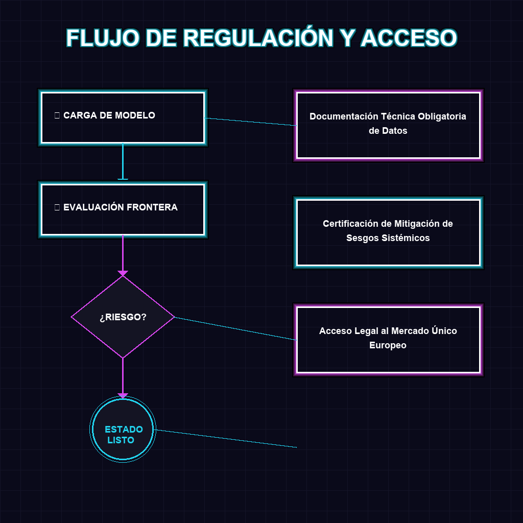 FLUJO DE REGULACIÓN Y ACCESO