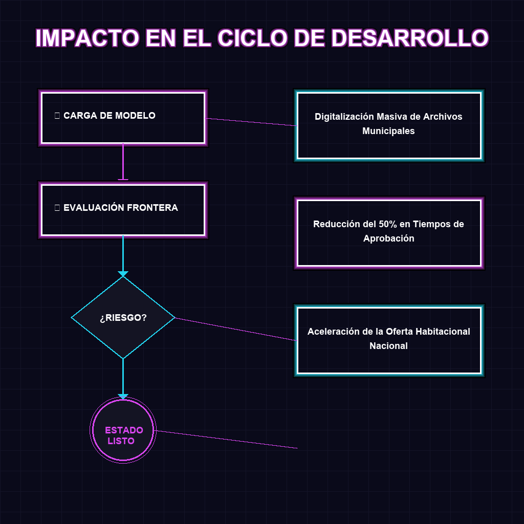 IMPACTO EN EL CICLO DE DESARROLLO
