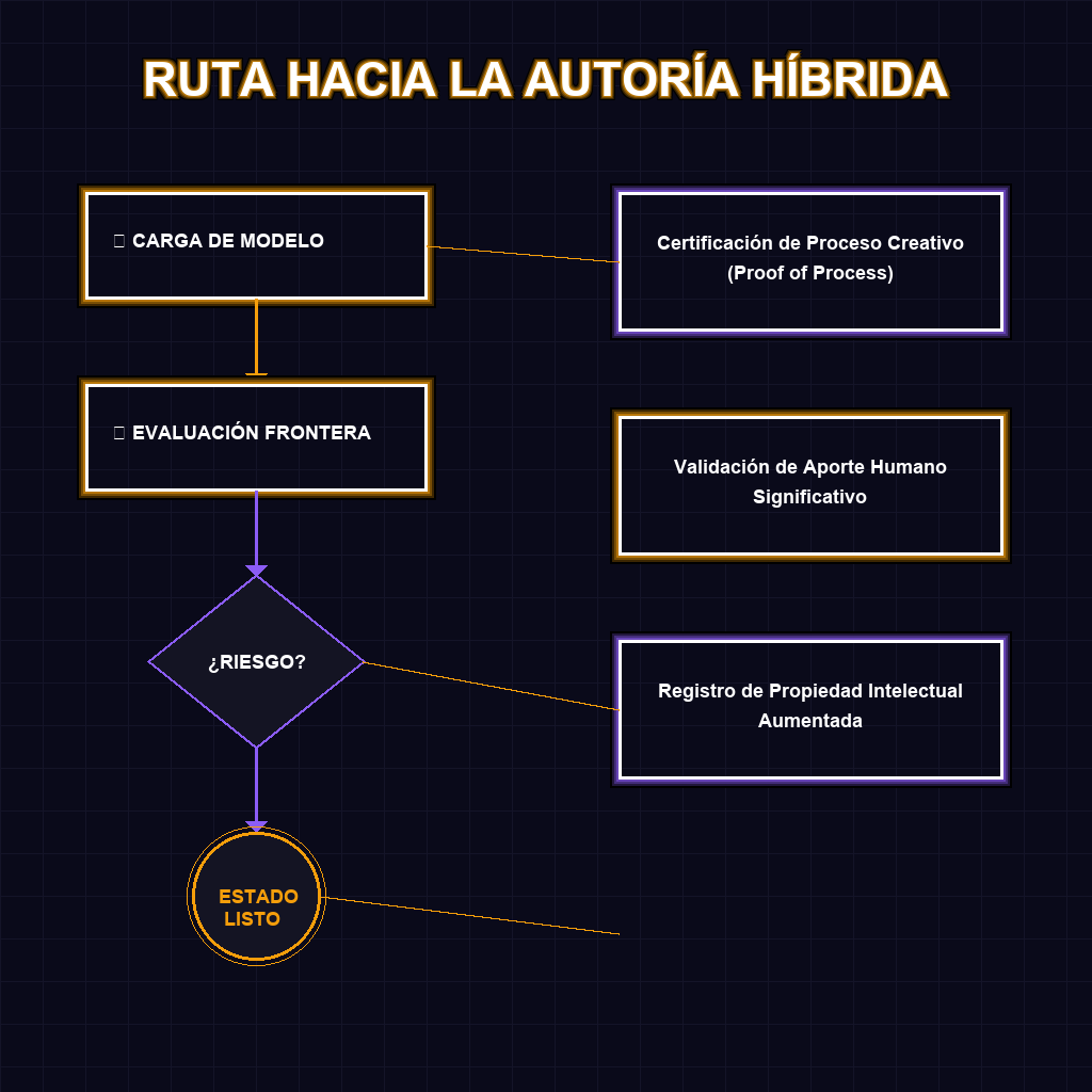 RUTA HACIA LA AUTORÍA HÍBRIDA