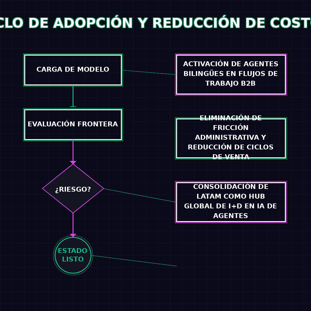 CICLO DE ADOPCIÓN Y REDUCCIÓN DE COSTOS