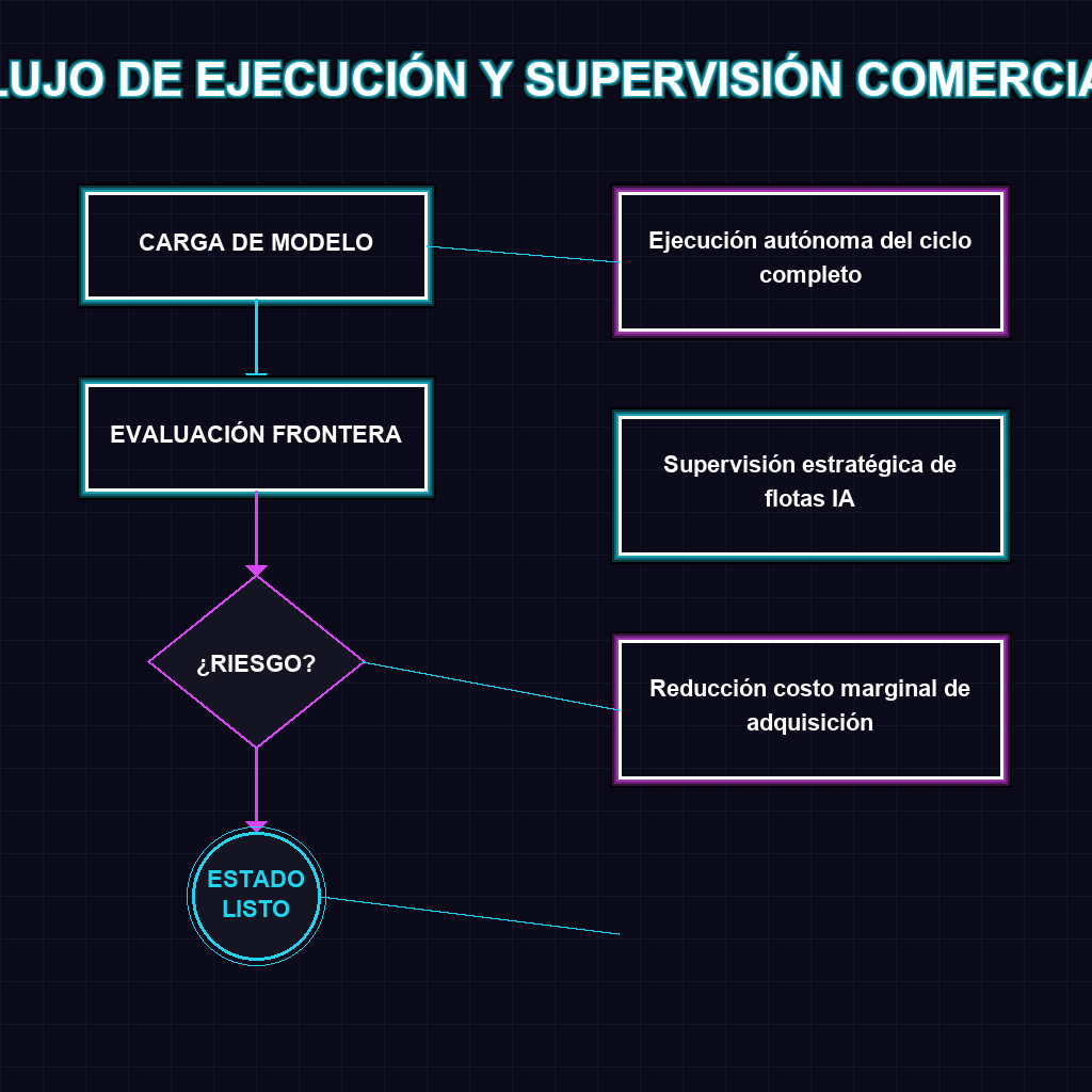 FLUJO DE EJECUCIÓN Y SUPERVISIÓN COMERCIAL