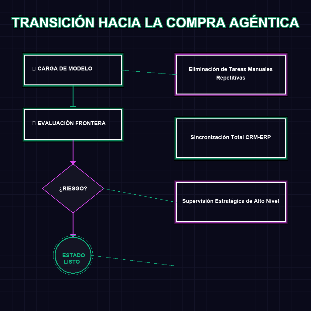 TRANSICIÓN HACIA LA COMPRA AGÉNTICA