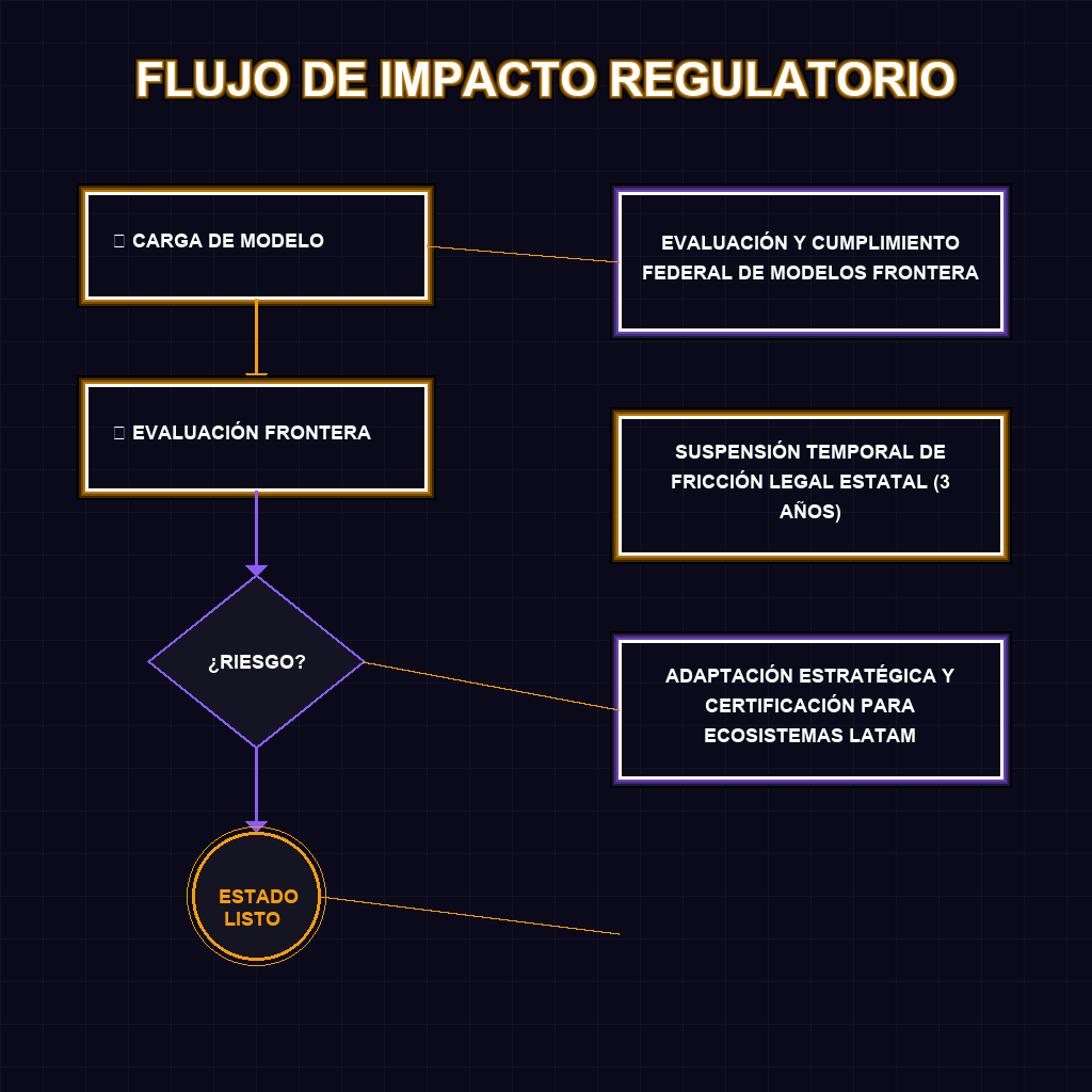 FLUJO DE IMPACTO REGULATORIO