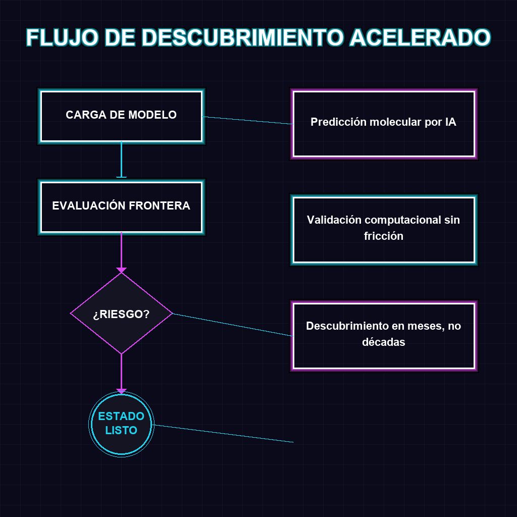 FLUJO DE DESCUBRIMIENTO ACELERADO