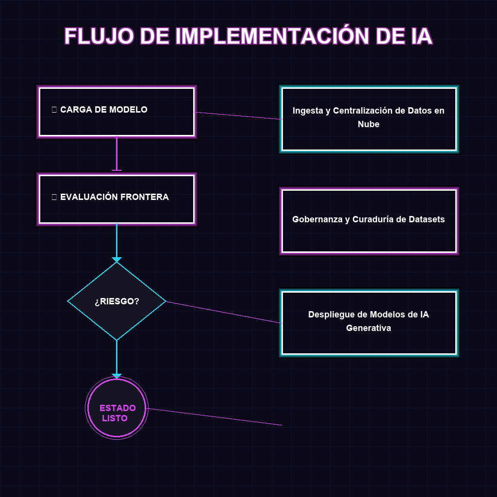 FLUJO DE IMPLEMENTACIÓN DE IA