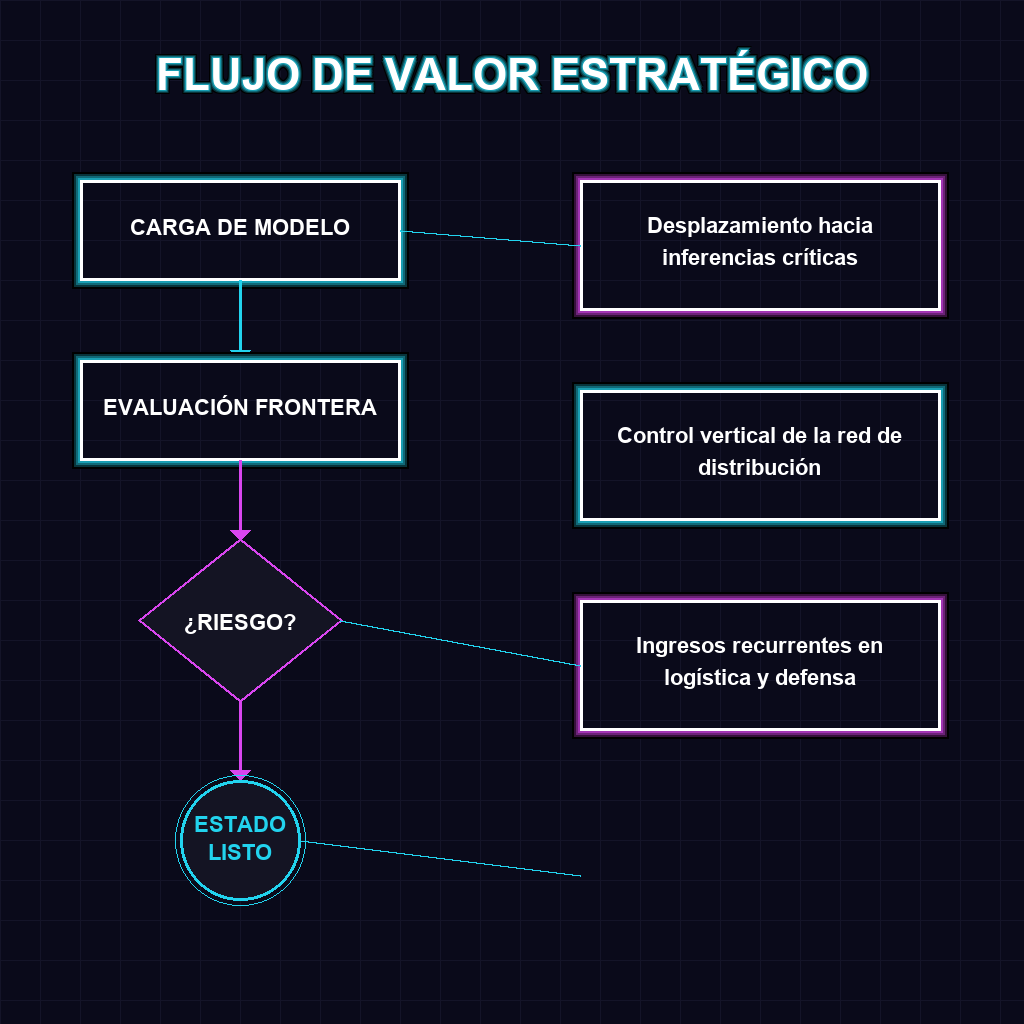 FLUJO DE VALOR ESTRATÉGICO