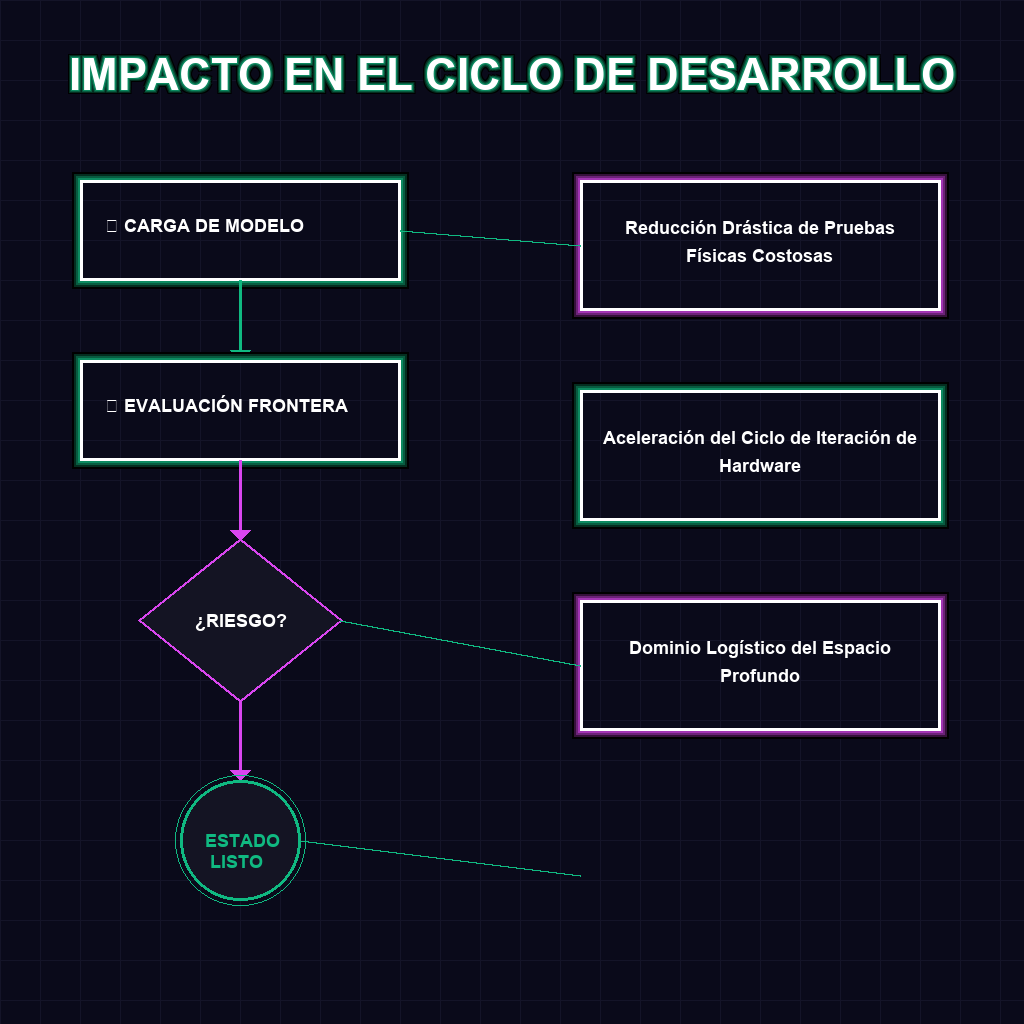 IMPACTO EN EL CICLO DE DESARROLLO
