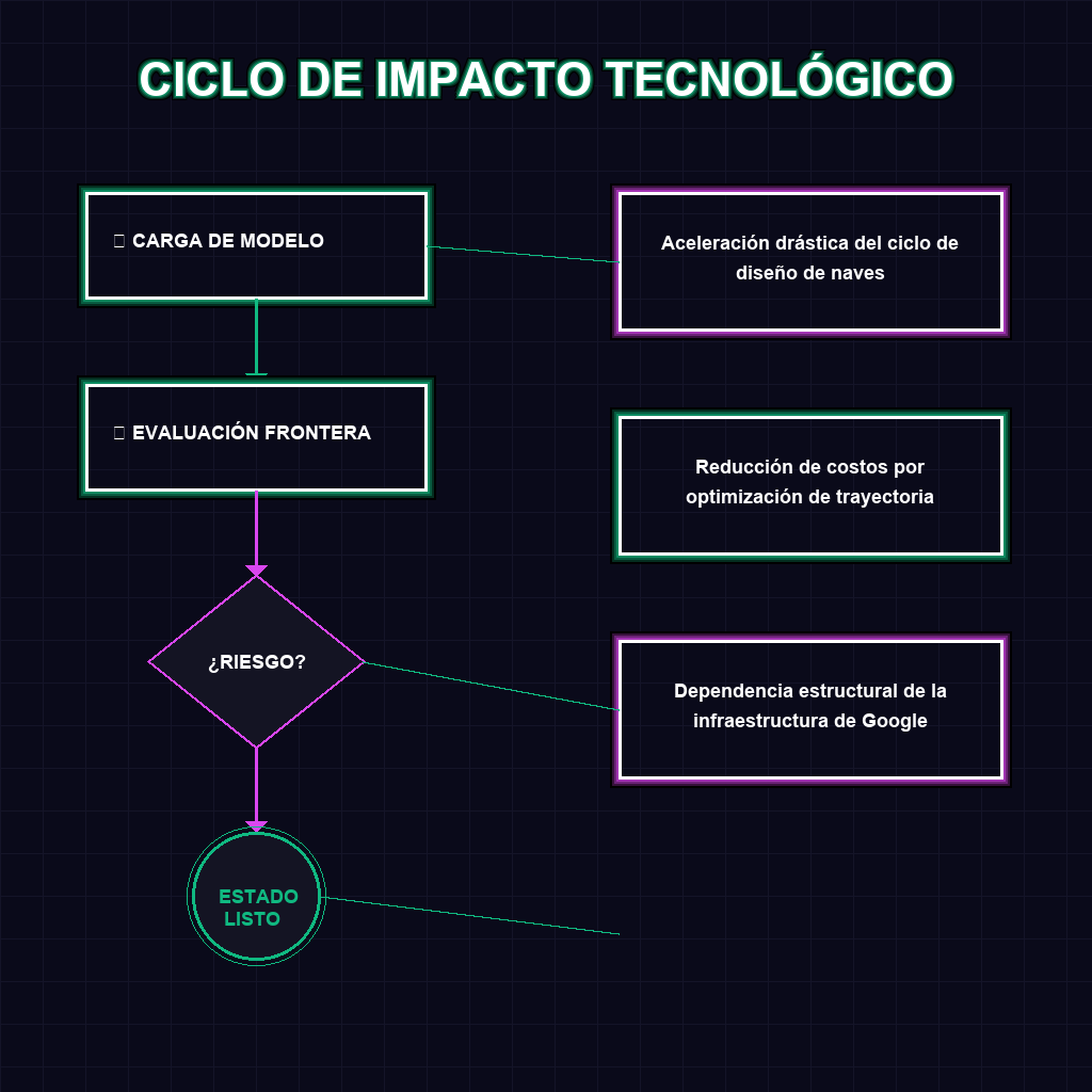 CICLO DE IMPACTO TECNOLÓGICO
