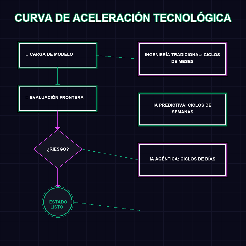 CURVA DE ACELERACIÓN TECNOLÓGICA