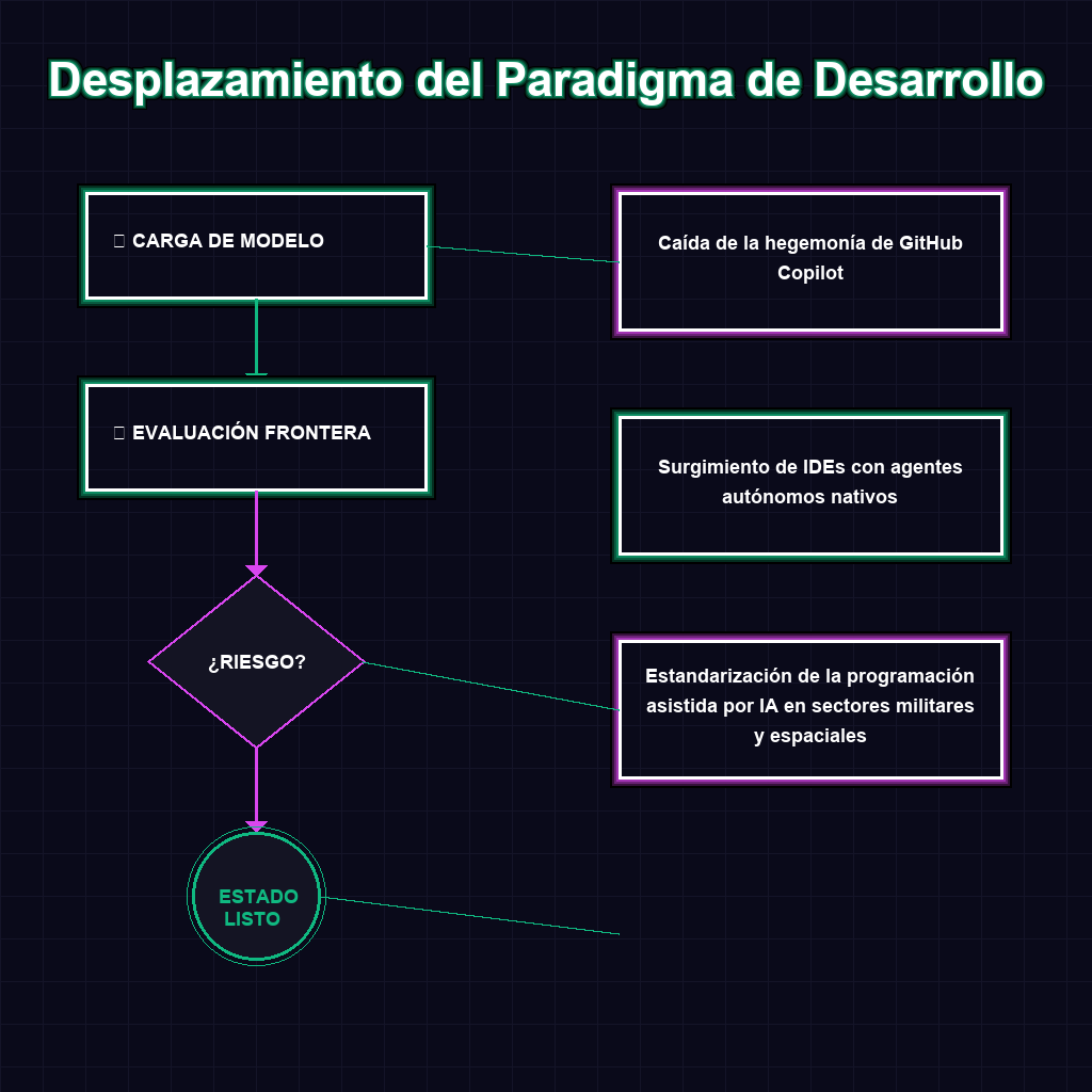 Desplazamiento del Paradigma de Desarrollo