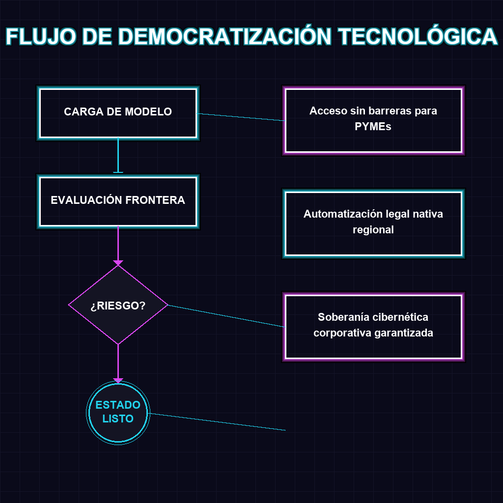 FLUJO DE DEMOCRATIZACIÓN TECNOLÓGICA