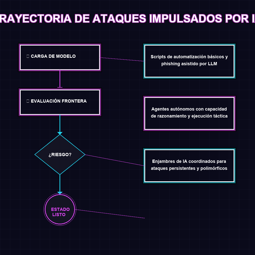 TRAYECTORIA DE ATAQUES IMPULSADOS POR IA