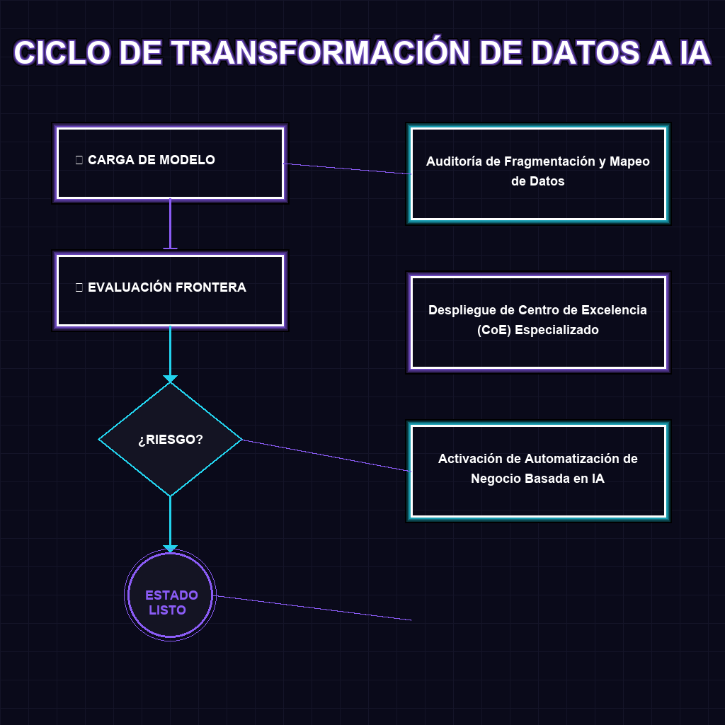 CICLO DE TRANSFORMACIÓN DE DATOS A IA