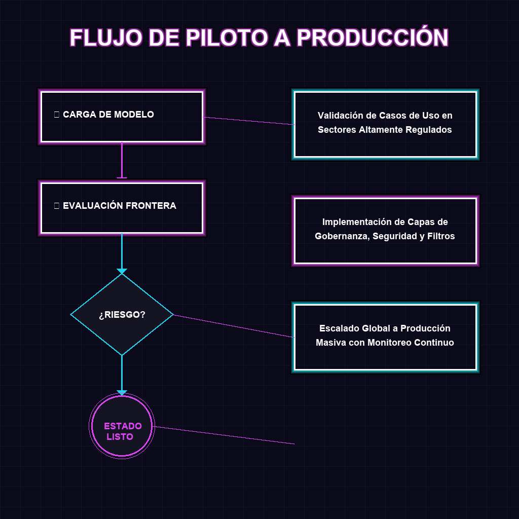 FLUJO DE PILOTO A PRODUCCIÓN