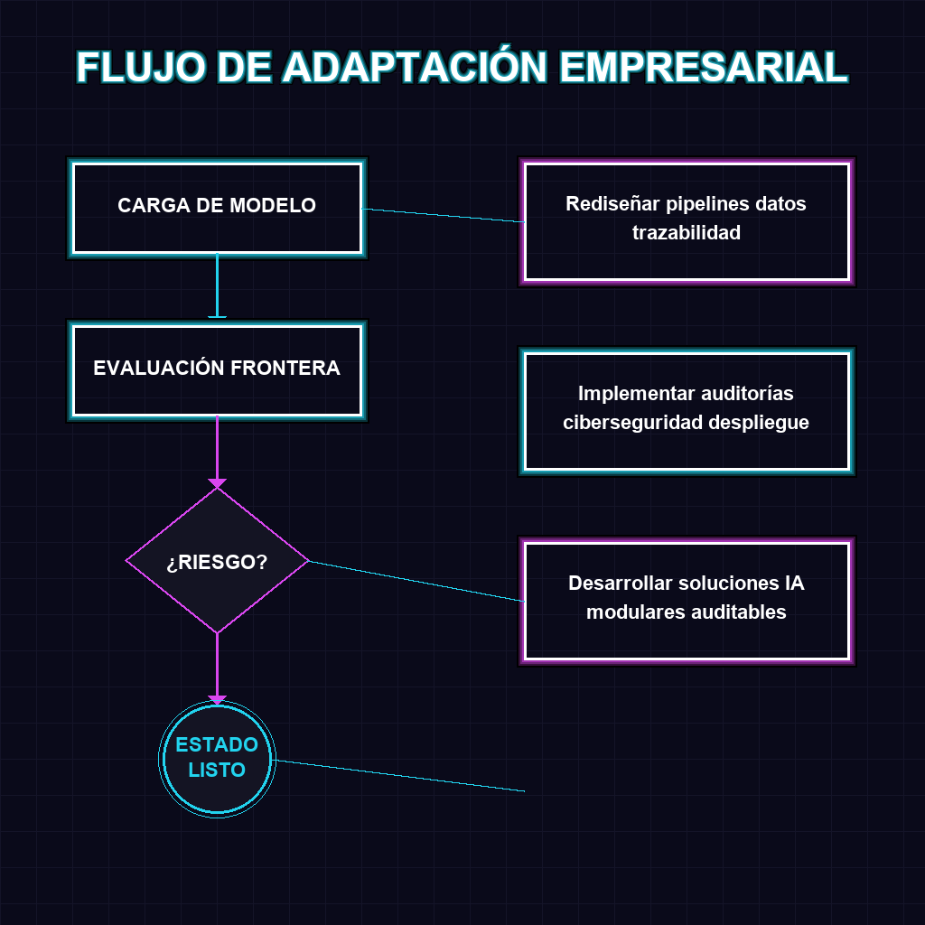 FLUJO DE ADAPTACIÓN EMPRESARIAL