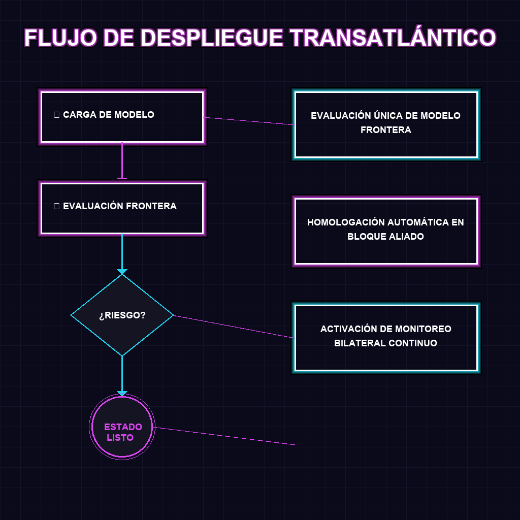 FLUJO DE DESPLIEGUE TRANSATLÁNTICO