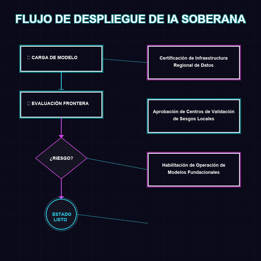 FLUJO DE DESPLIEGUE DE IA SOBERANA