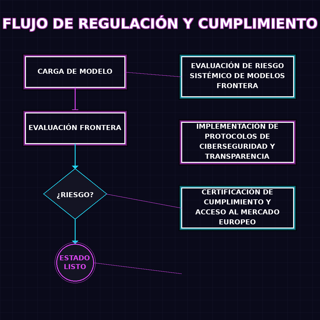 FLUJO DE REGULACIÓN Y CUMPLIMIENTO