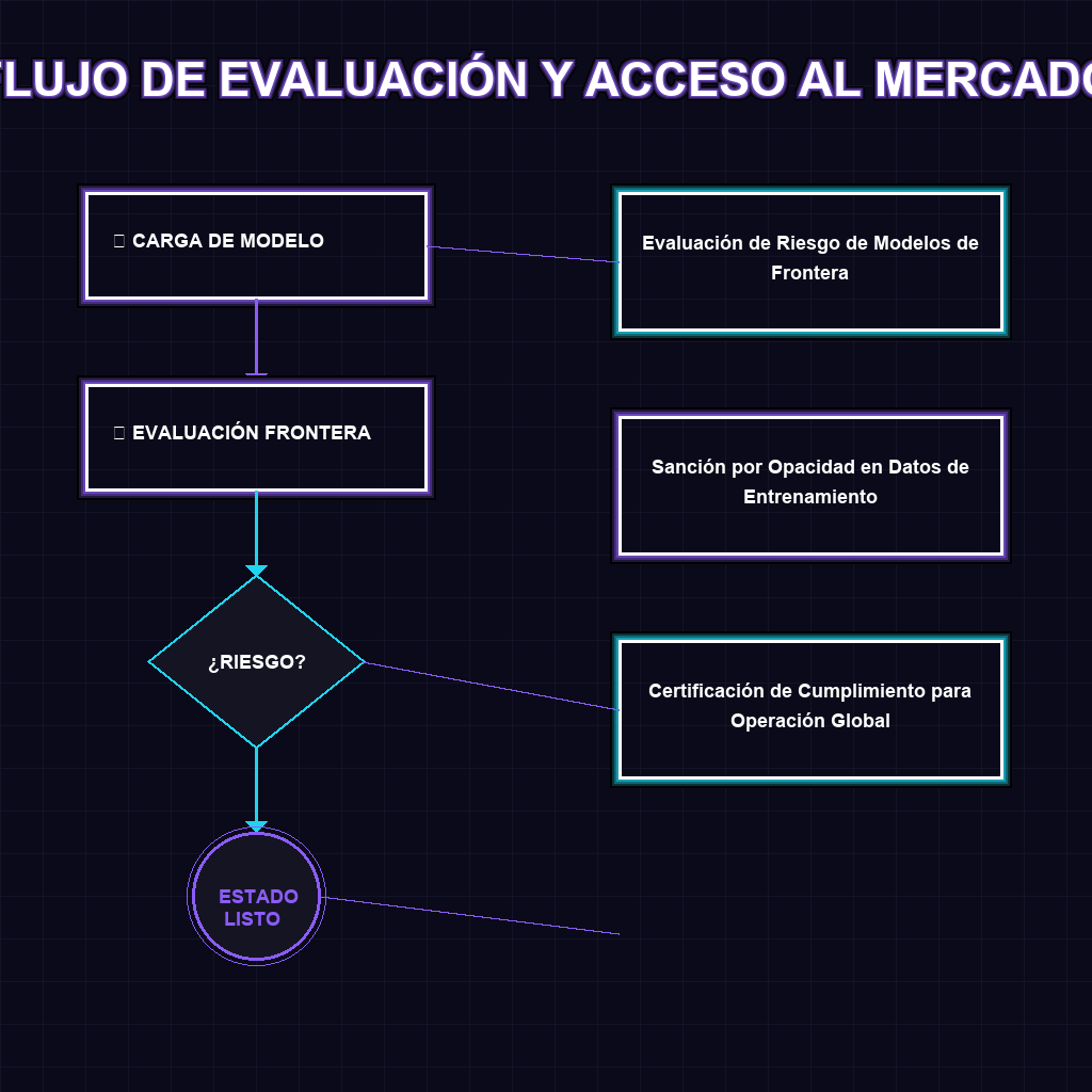 Ruta de Decisión para Auditorías de Modelos