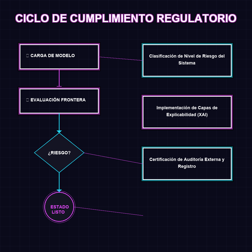 CICLO DE CUMPLIMIENTO REGULATORIO