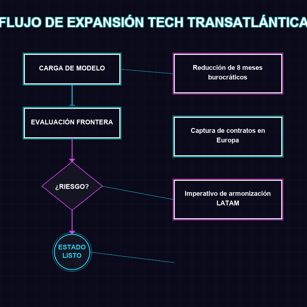 FLUJO DE EXPANSIÓN TECH TRANSATLÁNTICA