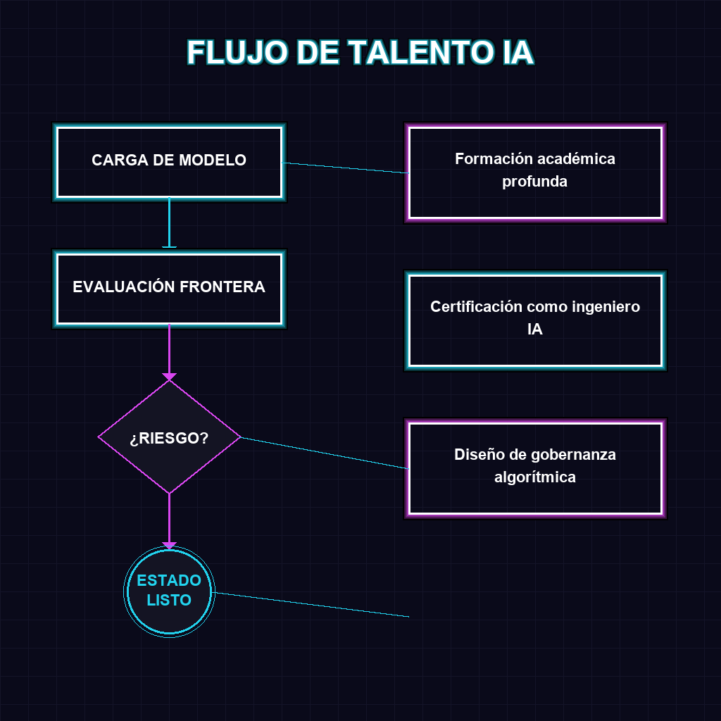 FLUJO DE TALENTO IA