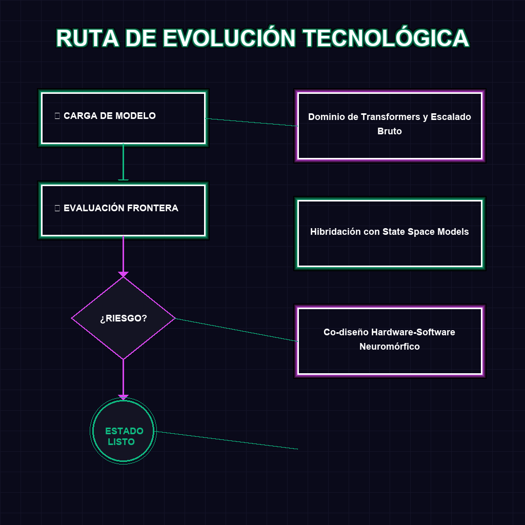RUTA DE EVOLUCIÓN TECNOLÓGICA