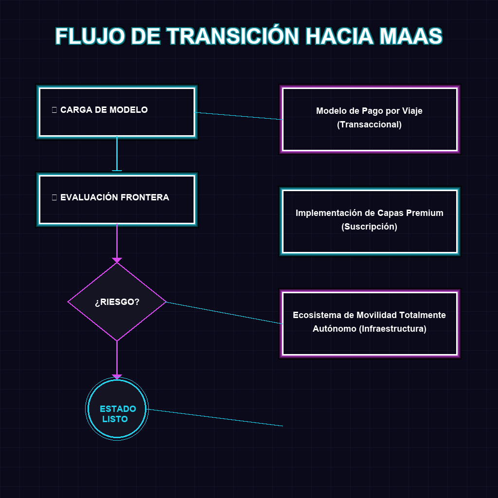 FLUJO DE TRANSICIÓN HACIA MAAS