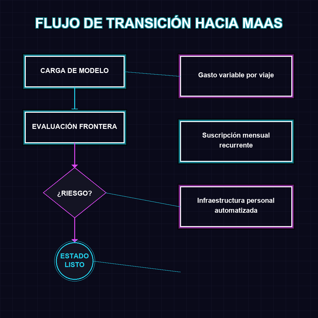 FLUJO DE TRANSICIÓN HACIA MAAS