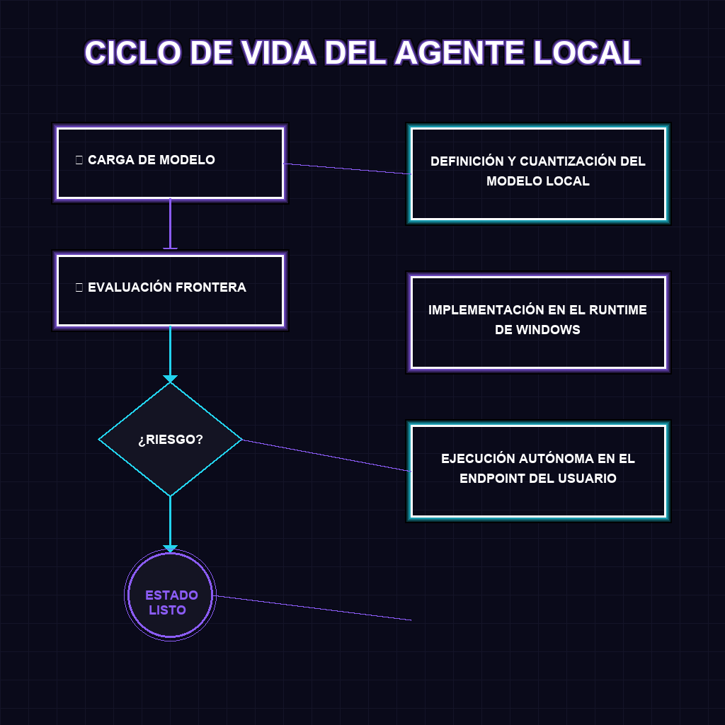 CICLO DE VIDA DEL AGENTE LOCAL