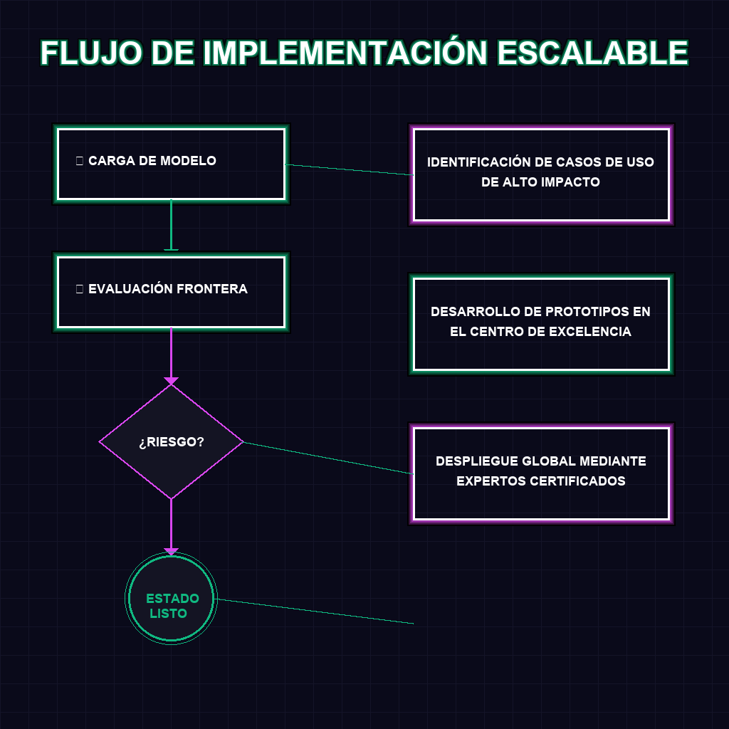 FLUJO DE IMPLEMENTACIÓN ESCALABLE