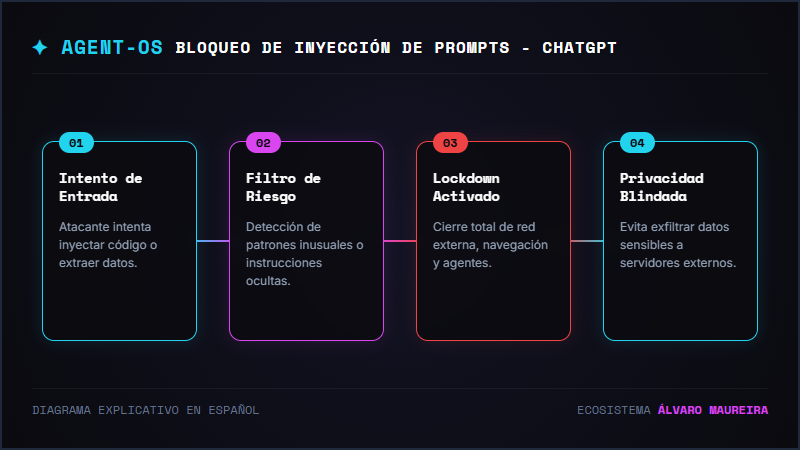 Qué es Lockdown Mode en ChatGPT y cuándo debes activarlo