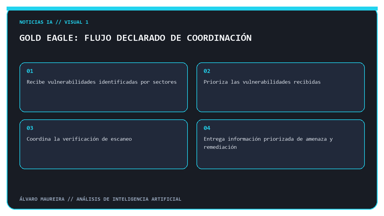 Diagrama de cuatro etapas del flujo declarado de GOLD EAGLE.