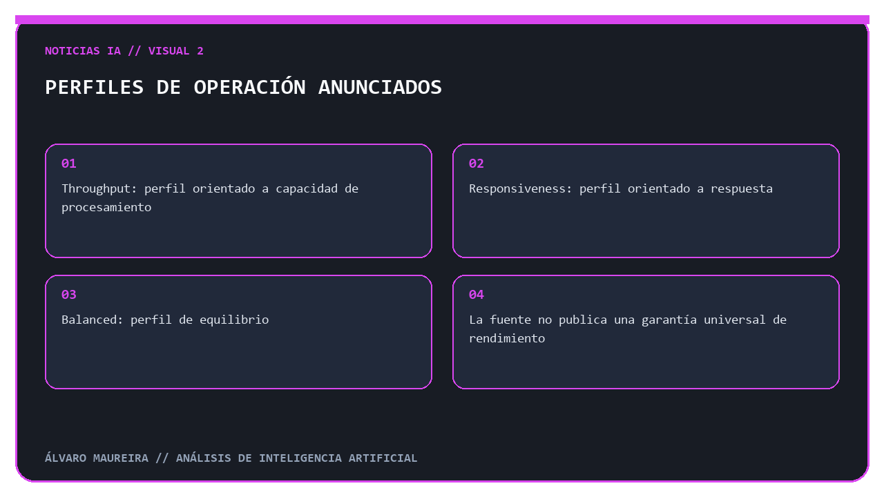 Comparación editorial de los perfiles Throughput, Responsiveness y Balanced.