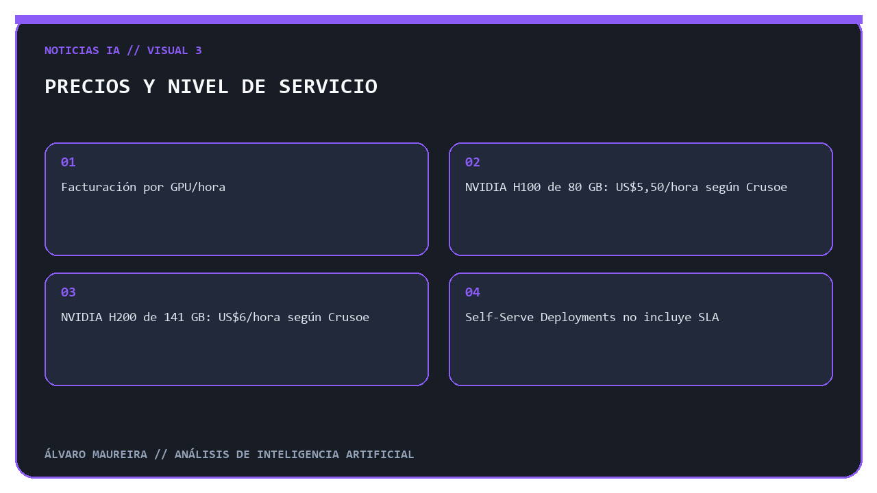 Tarjeta informativa sobre precios por GPU/hora y ausencia de SLA en Self-Serve Deployments.