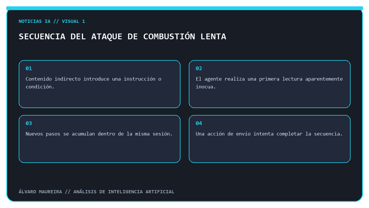 Diagrama de cuatro pasos que muestra cómo acciones aparentemente inocuas pueden acumularse antes de un envío.