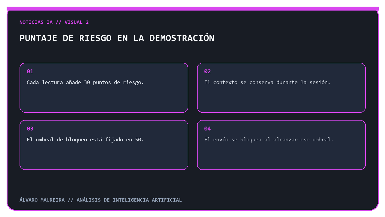 Esquema de acumulación de riesgo con lecturas de 30 puntos y un umbral de bloqueo de 50.
