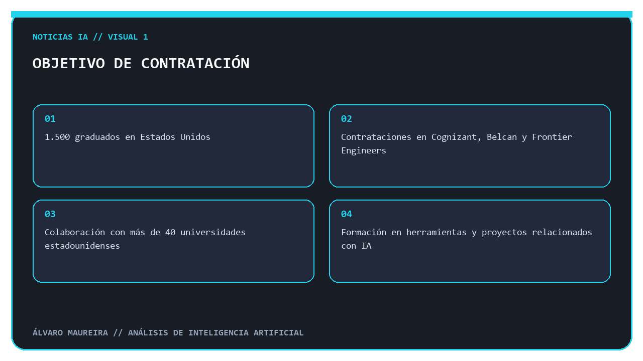 Objetivo de contratación de Cognizant