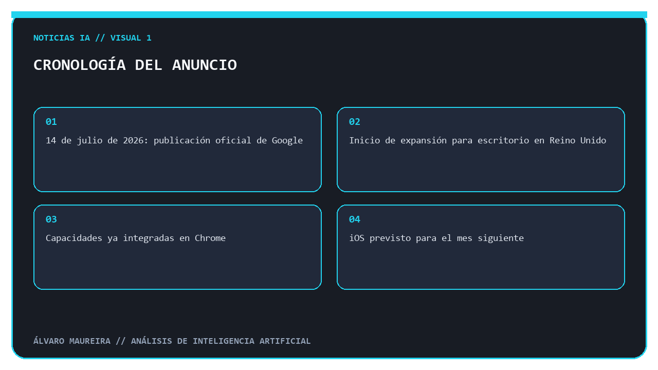 Línea temporal de la expansión de Gemini en Chrome desde Reino Unido hacia iOS.