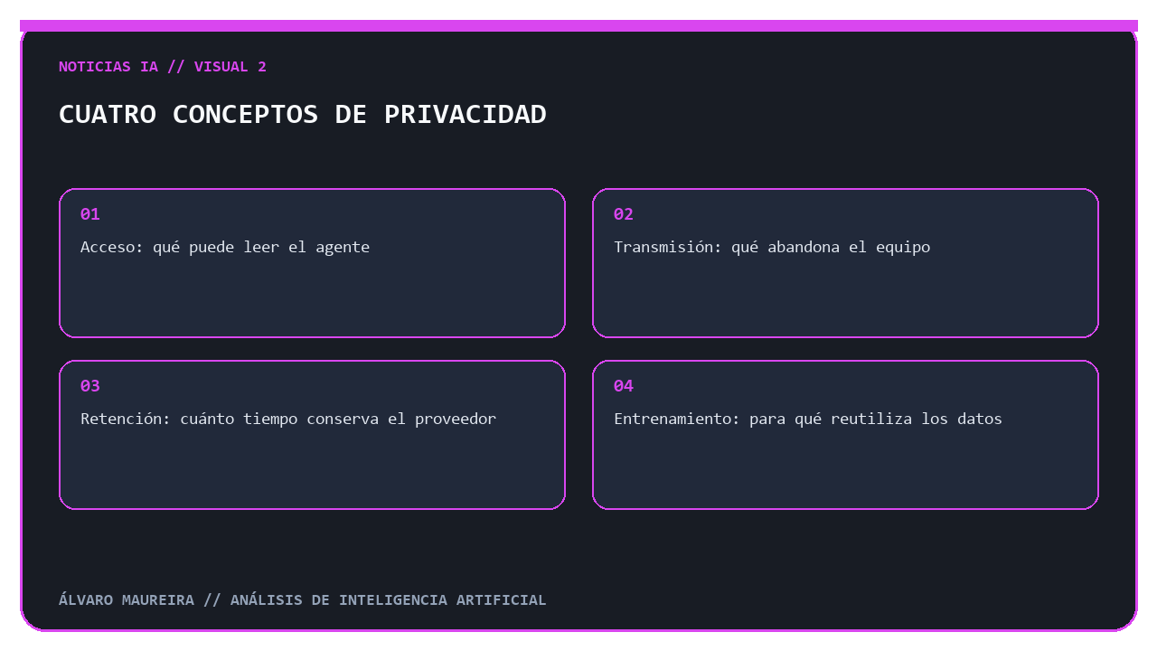 Diferencias entre acceso, transmisión, retención y entrenamiento
