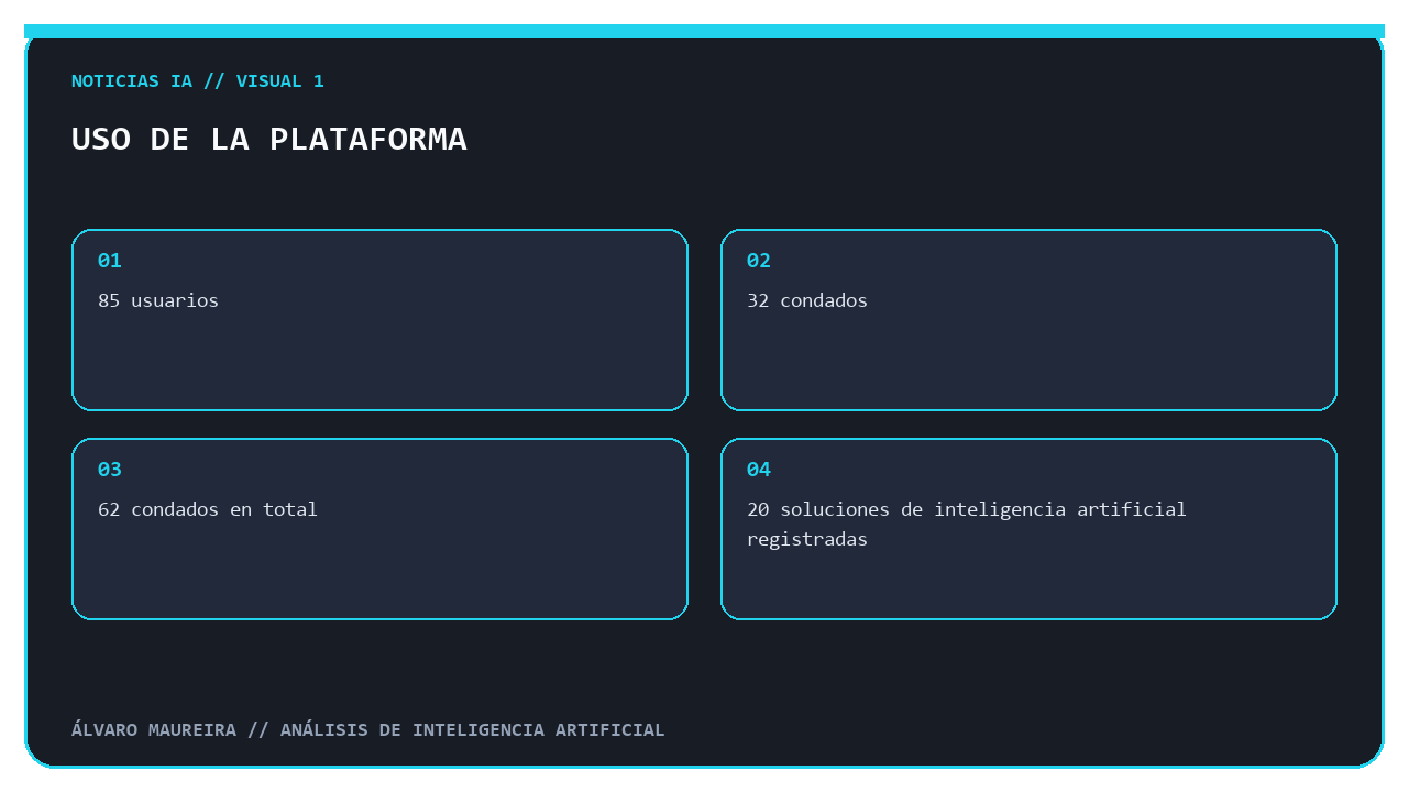Infografía sobre el uso de la plataforma