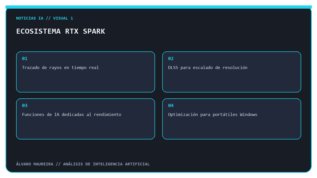 Diagrama de las tecnologías incluidas en el ecosistema RTX Spark