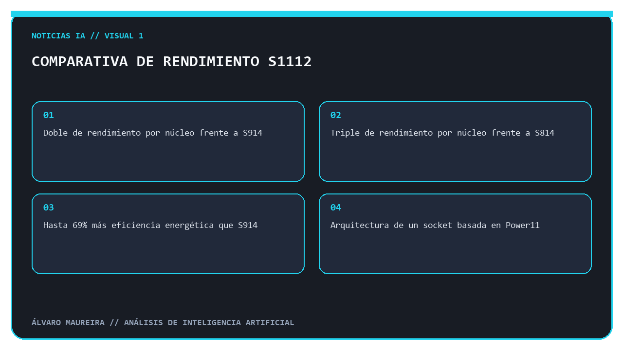 Gráfico comparativo de rendimiento del servidor IBM Power S1112