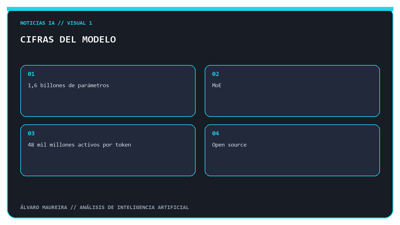 Datos principales de LongCat-2.0 publicados por Meituan