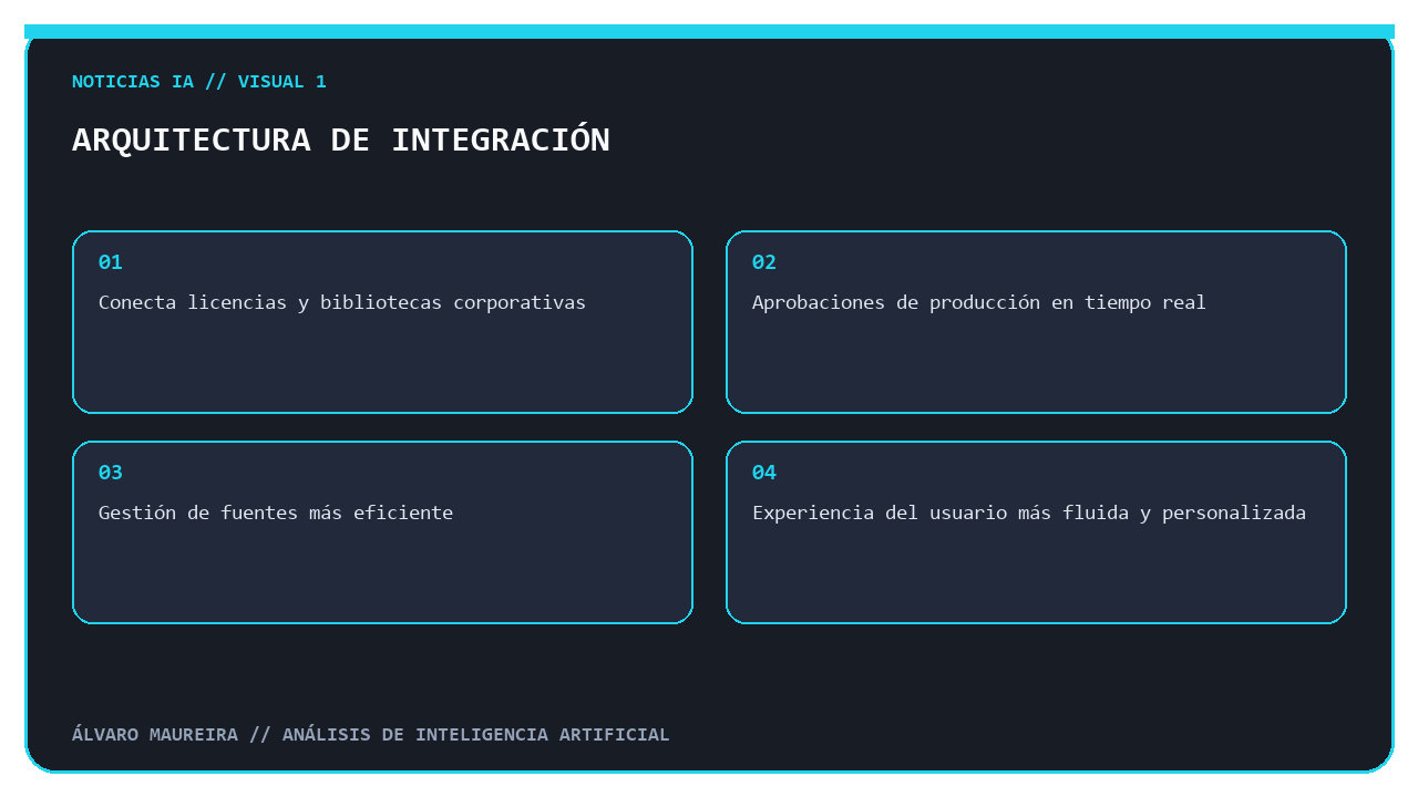 Infografía que muestra la arquitectura de integración del Monotype Enterprise MCP Connector