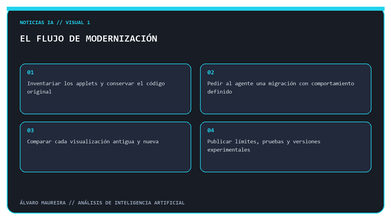 Flujo para modernizar software educativo con agentes de programación