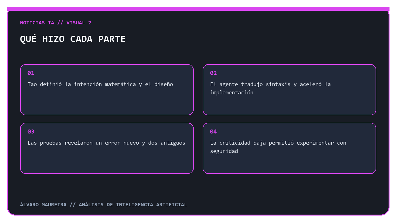 Responsabilidades del experto y del agente en el experimento de Terence Tao
