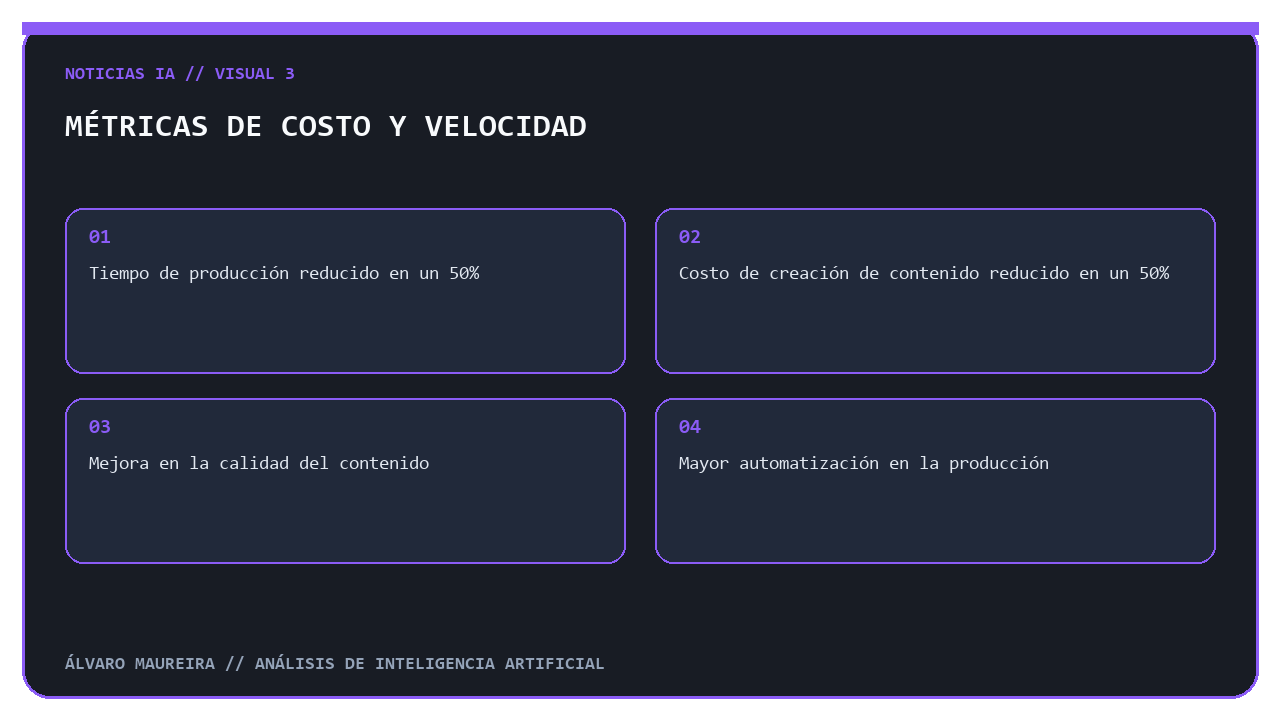 Métricas de costo y velocidad de la IA en la producción de contenido